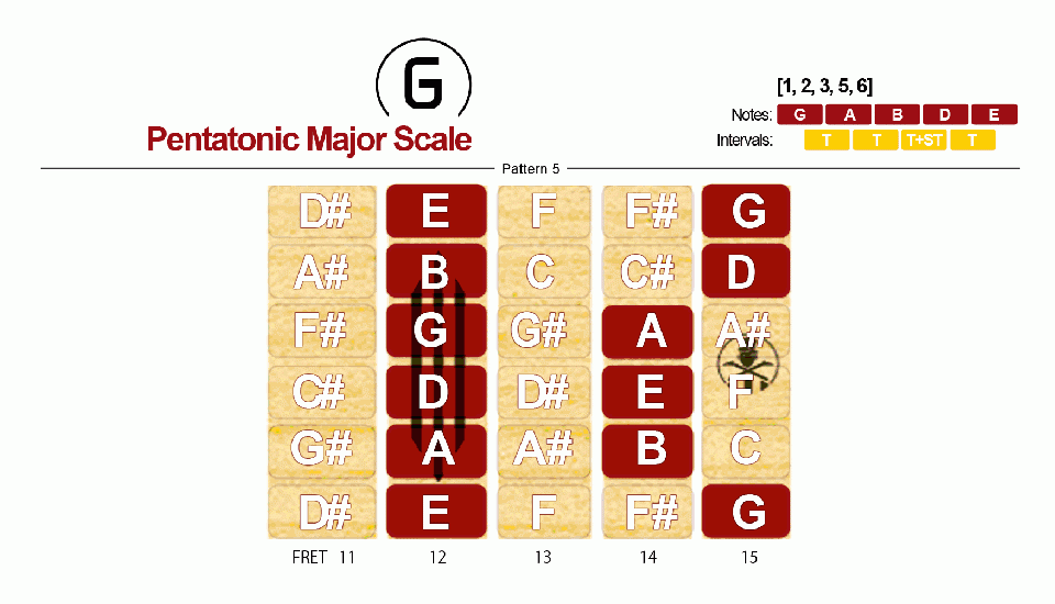 Pentatonic Major Scale · Pattern 5